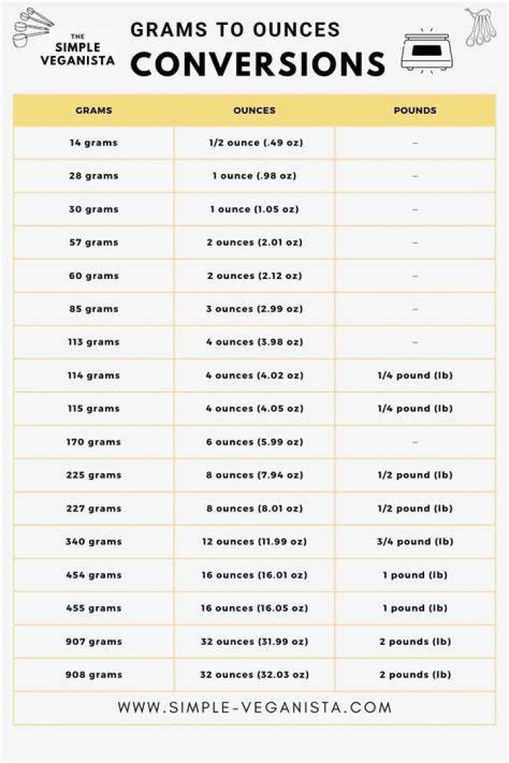 110 Grammes To Ounces Converter