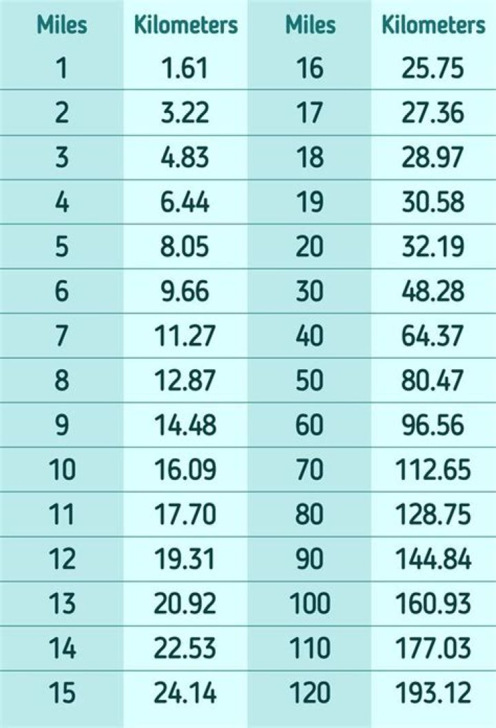 17.6 Miles To Kilometers Converter