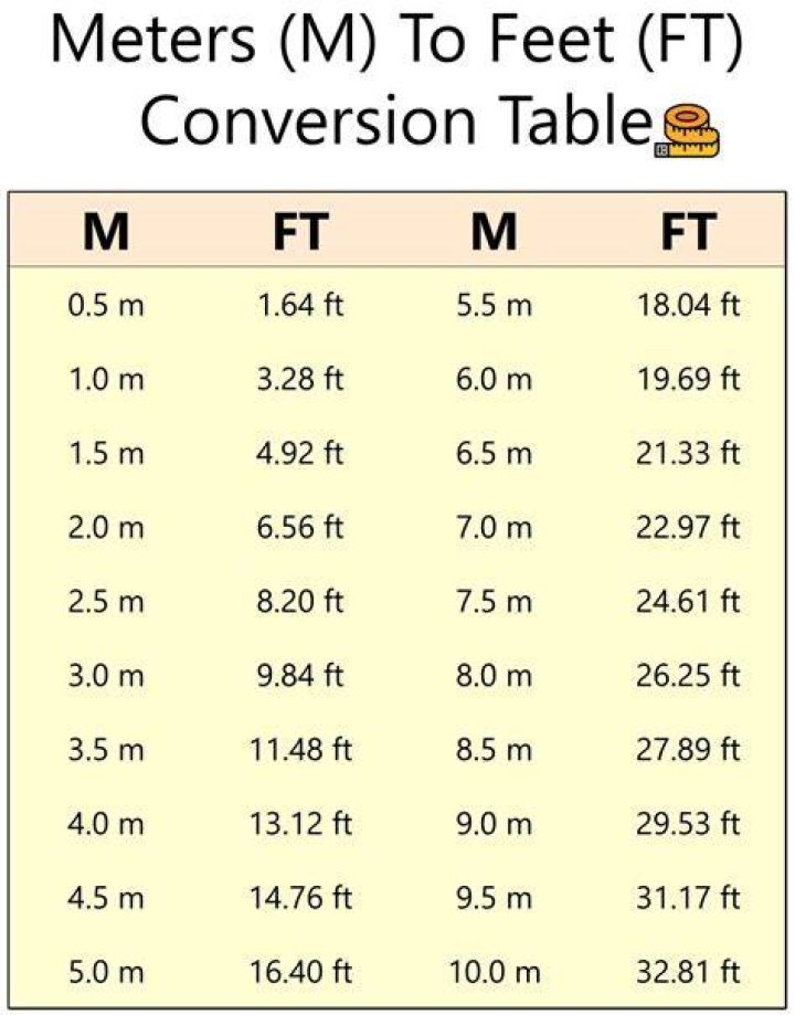 6.4 Metres To Feet Converter