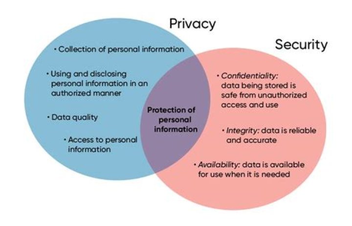 A Guide To Privacy, Security, And Ethical