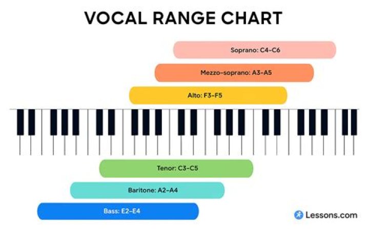 A Journey Into Vocal Performance And