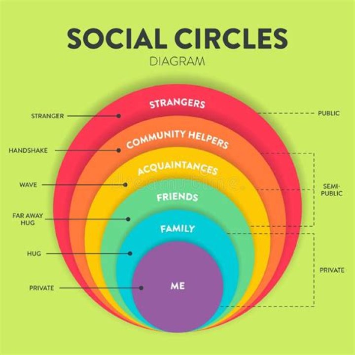 Family, Social Circle, And Beyond