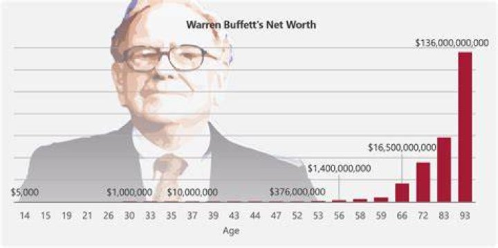 From Age To Net Worth