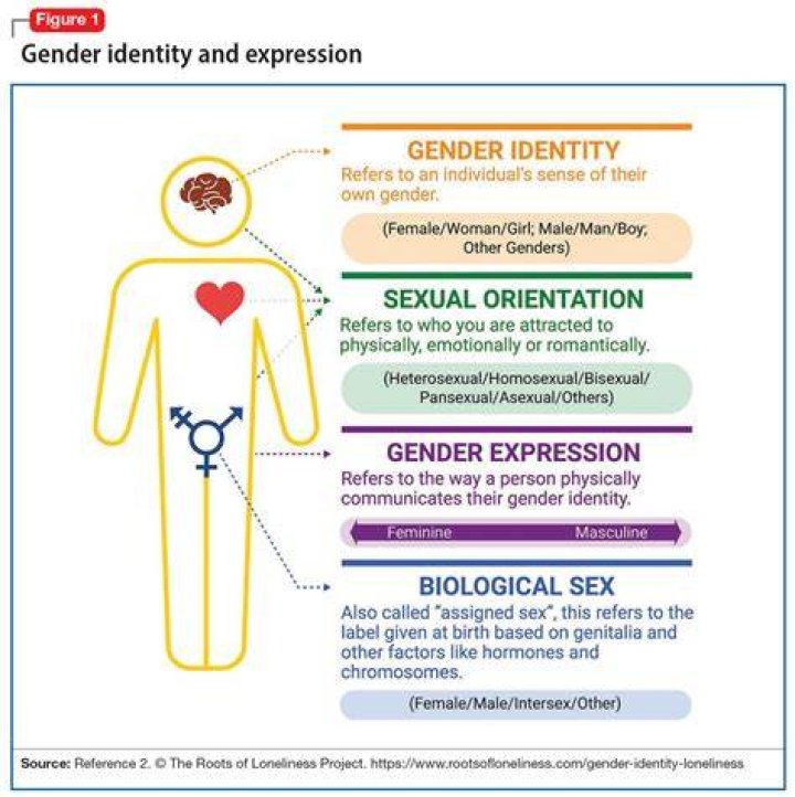 Gender Identity And Its Significance