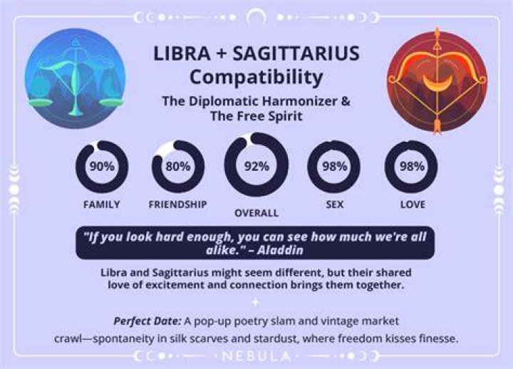 Libra Sun with Aries Moon and Sagittarius Rising Truly Divine ·