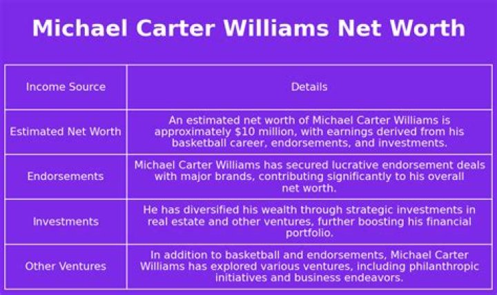 Michael Carter Williams Net Worth