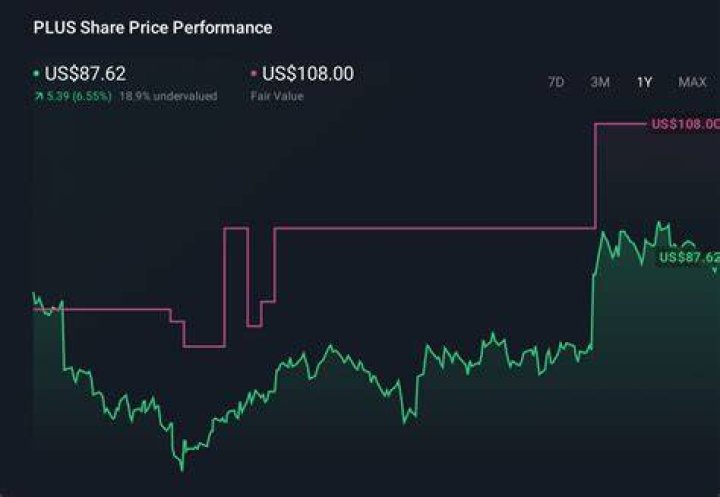 PulseBlog | ePlus Stock Price