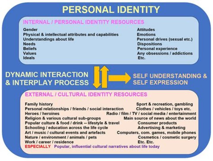 Uncovering The Multifaceted Dimensions Of Identity