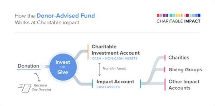 Unraveling His Net Worth And Charitable Impact